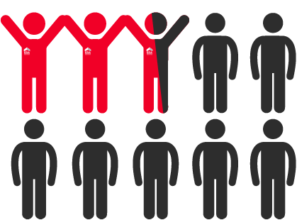 Collectively, ERA agents contribute to nearly 40%* of the overall* market share by transaction volume, far surpassing our proportion in the industry.